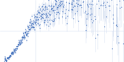 Peroxisome Proliferator-Activated Receptor Gamma Activation Function-1 Domain Kratky plot
