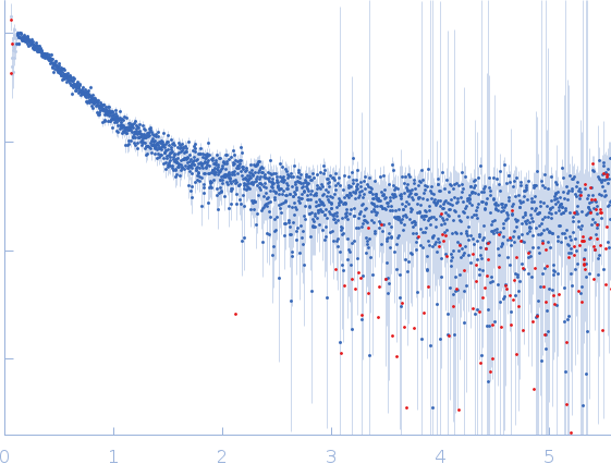 Peroxisome Proliferator-Activated Receptor Gamma Activation Function-1 Domain experimental SAS data