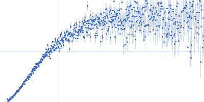 Peroxisome Proliferator-Activated Receptor Gamma Activation Function-1 Domain Kratky plot