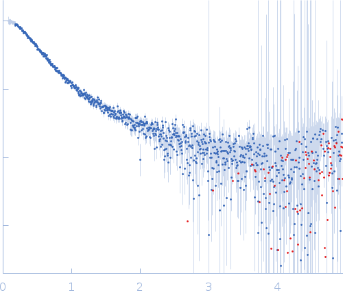Alpha-synuclein experimental SAS data