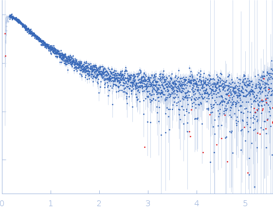 Peroxisome Proliferator-Activated Receptor Gamma Activation Function-1 Domain experimental SAS data