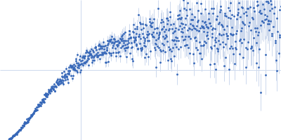 Peroxisome Proliferator-Activated Receptor Gamma Activation Function-1 Domain Kratky plot