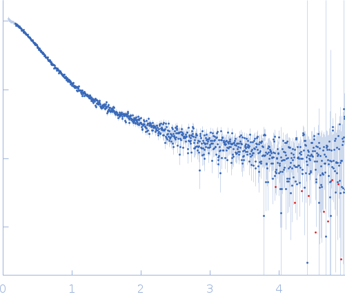 Alpha-synuclein experimental SAS data