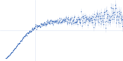 Alpha-synuclein V5 7xKtoR Kratky plot