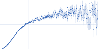 Chondroitin sulfate 8-mer Kratky plot