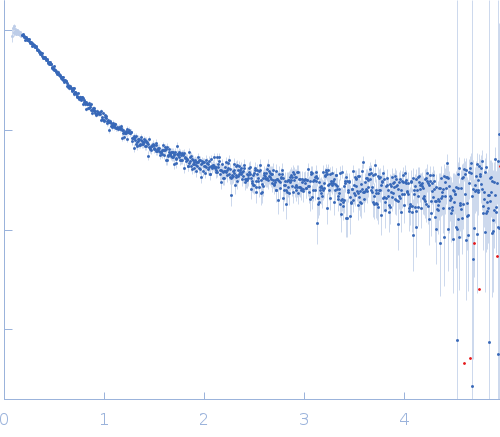 Alpha-synuclein experimental SAS data