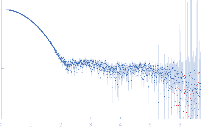 INTERLEUKIN 8 experimental SAS data