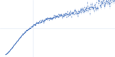 Alpha-synuclein Kratky plot