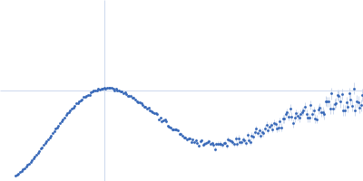Chondroitin sulfate 8-mer INTERLEUKIN 8 Kratky plot