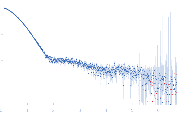 INTERLEUKIN 8Heparin 8-mer experimental SAS data