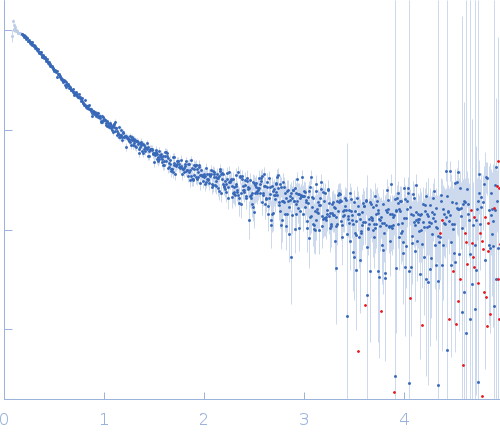 Alpha-synuclein experimental SAS data