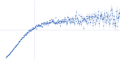 Alpha-synuclein Kratky plot