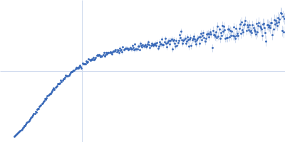 Alpha-synuclein Kratky plot