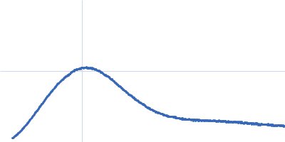 Bovine Serum Albumin Kratky plot