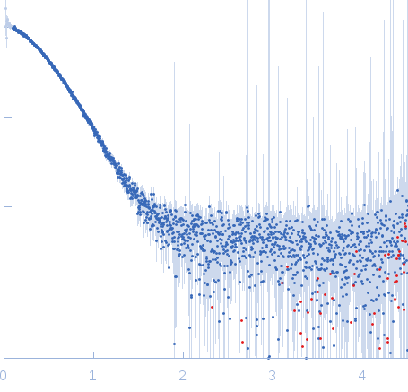 transglutaminase 2 experimental SAS data