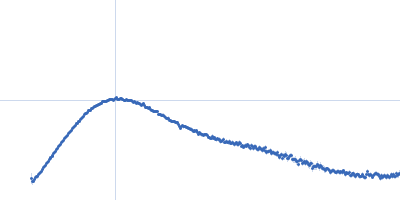 Psi-producing oxygenase A Kratky plot