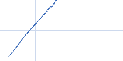 Surface protein G Kratky plot