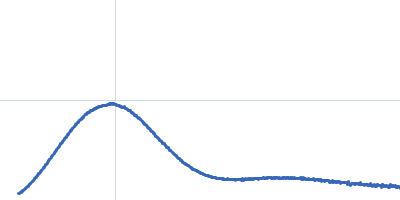 Alcohol dehydrogenase 1 Kratky plot