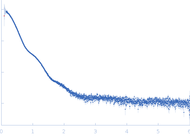 Beta-amylase experimental SAS data