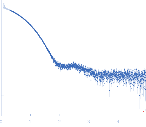 Carbonic anhydrase 2 small angle scattering data