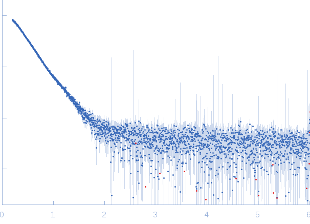 Human Chromatin Remodeler CHD4 (685-1233) small angle scattering data