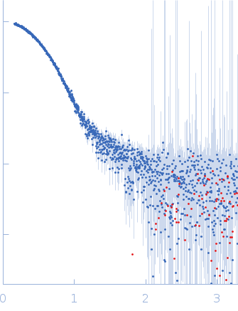 Human serum albumin monomer experimental SAS data