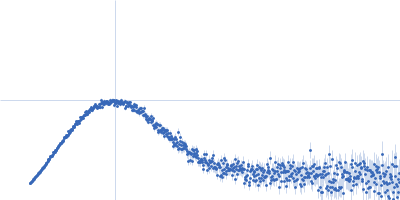 Human serum albumin monomer Kratky plot