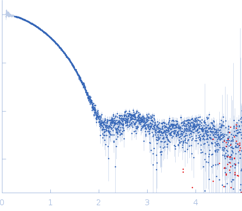 Chymotrypsinogen A experimental SAS data