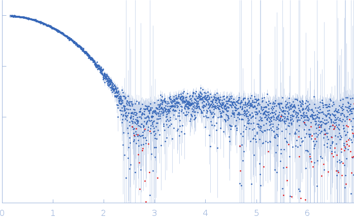 Cytochrome cHeme C experimental SAS data