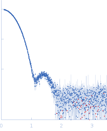 Xylose Isomerase experimental SAS data