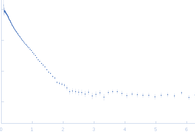 PRKCA-binding protein experimental SAS data