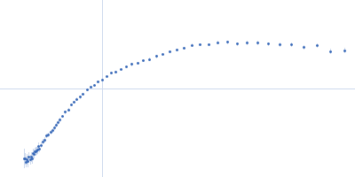 PRKCA-binding protein Kratky plot