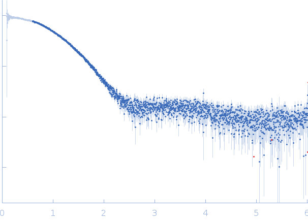 Lysozyme C small angle scattering data