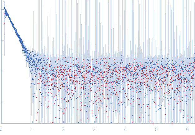 ImportinA_ImportinB experimental SAS data