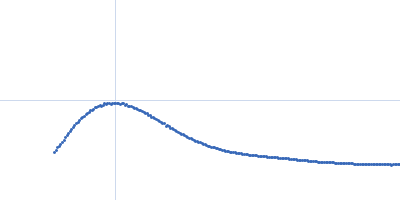Varkud Satellite (VS) ribozyme Kratky plot