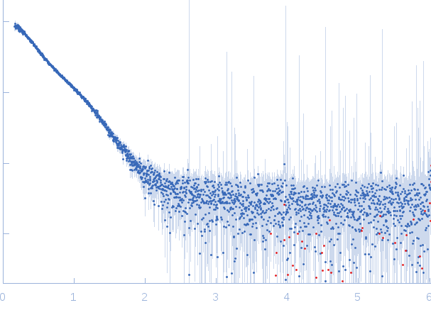 Endolysin CS74L  experimental SAS data