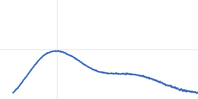 Peroxisomal multifunctional enzyme type 2  Kratky plot