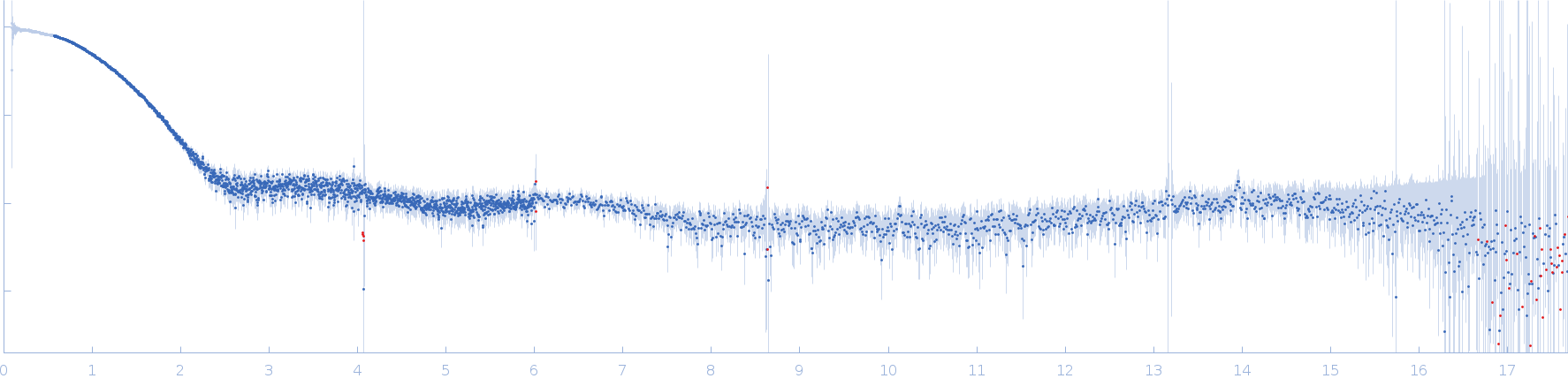 Lysozyme C experimental SAS data