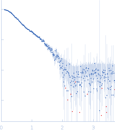 K1K2 adhesin modules of lysine-specific (Kgp) gingipain experimental SAS data