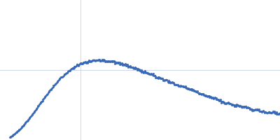 Human Filamin A Ig-like domains 20-21*/migfilin peptide complex Kratky plot