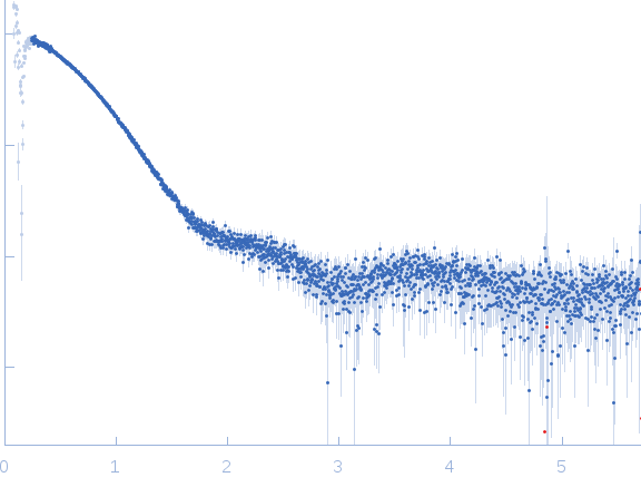 Annexin-A4 small angle scattering data