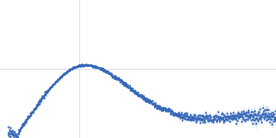 Annexin-A4 Kratky plot