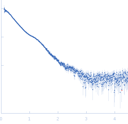 Myomesin-1 experimental SAS data