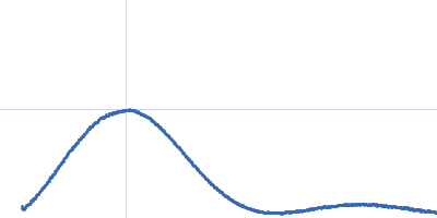 Xylose isomerase Kratky plot