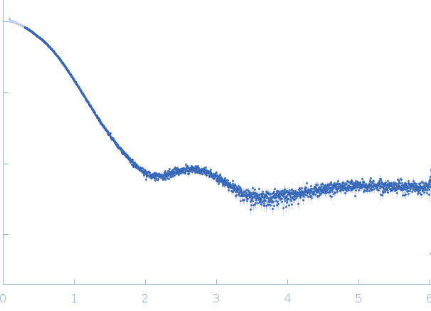 Ovalbumin experimental SAS data