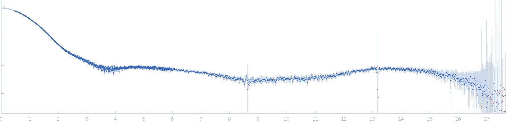 Ribonuclease pancreatic small angle scattering data