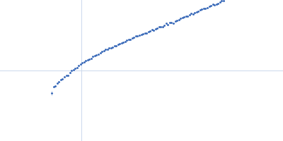 Persulfide dioxygenase ETHE1, mitochondrial Kratky plot