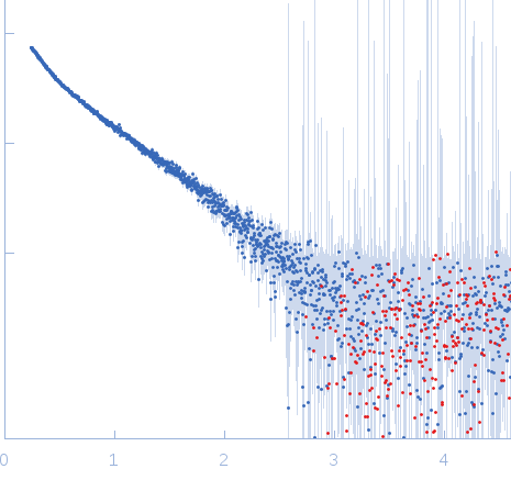 MHV-68 TR DNA small angle scattering data