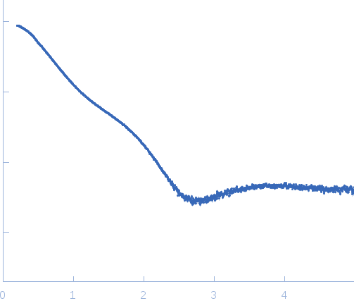 Cytochrome C dimerAdrenodoxin dimer experimental SAS data