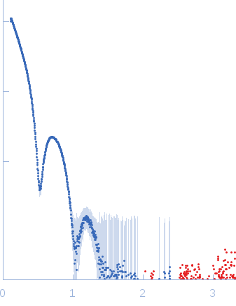 Lumazine Synthase experimental SAS data